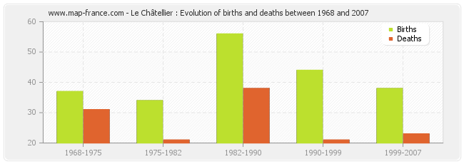 Le Châtellier : Evolution of births and deaths between 1968 and 2007
